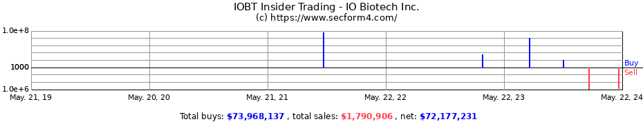 Insider Trading Transactions for IO Biotech Inc.