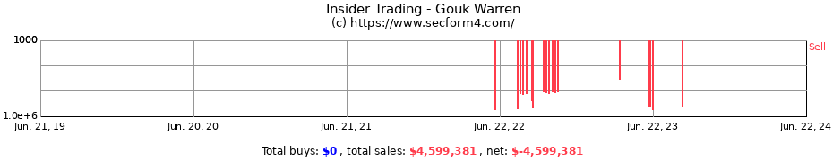 Insider Trading Transactions for Gouk Warren