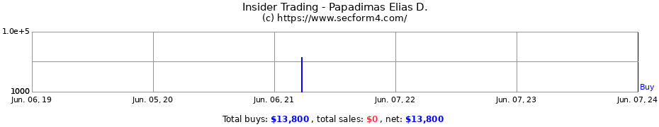 Insider Trading Transactions for Papadimas Elias D.