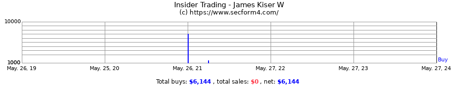 Insider Trading Transactions for James Kiser W