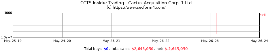 Insider Trading Transactions for Cactus Acquisition Corp. 1 Ltd