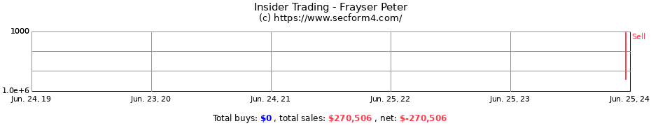 Insider Trading Transactions for Frayser Peter