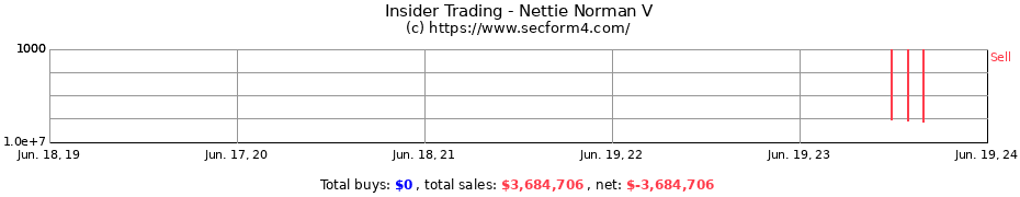 Insider Trading Transactions for Nettie Norman V