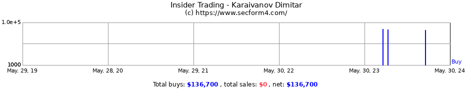Insider Trading Transactions for Karaivanov Dimitar