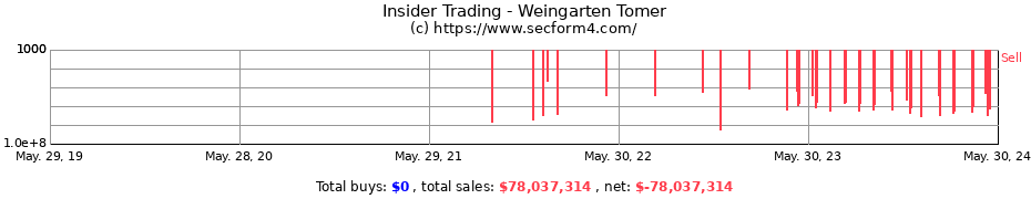 Insider Trading Transactions for Weingarten Tomer