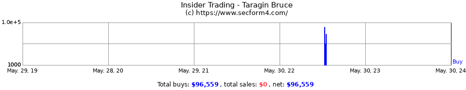 Insider Trading Transactions for Taragin Bruce