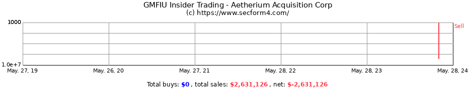 Insider Trading Transactions for Aetherium Acquisition Corp