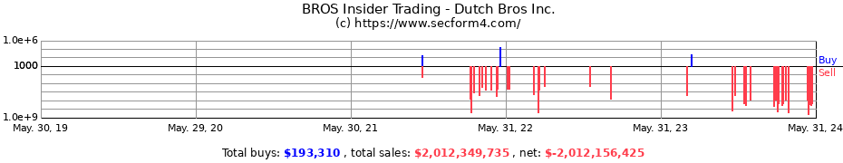 Insider Trading Transactions for Dutch Bros Inc.