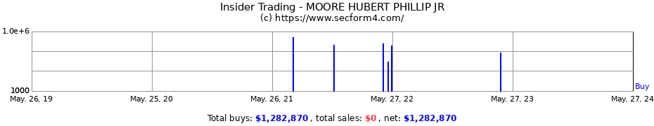 Insider Trading Transactions for MOORE HUBERT PHILLIP JR