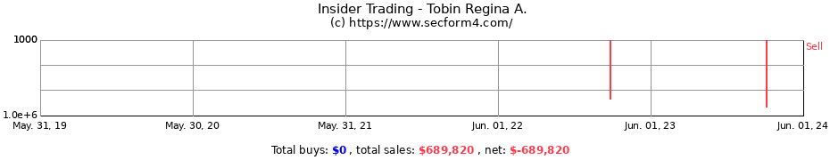 Insider Trading Transactions for Tobin Regina A.