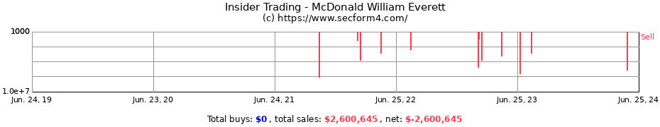 Insider Trading Transactions for McDonald William Everett