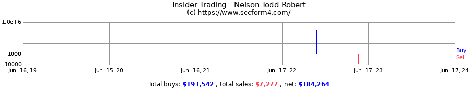 Insider Trading Transactions for Nelson Todd Robert