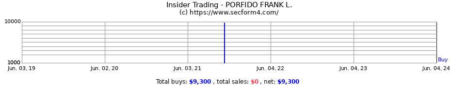 Insider Trading Transactions for PORFIDO FRANK L.