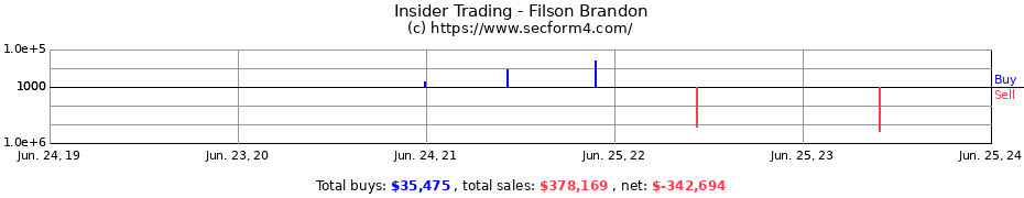 Insider Trading Transactions for Filson Brandon