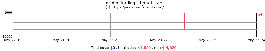 Insider Trading Transactions for Teruel Frank