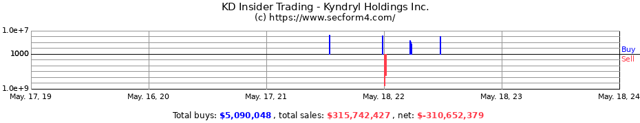Insider Trading Transactions for Kyndryl Holdings Inc.