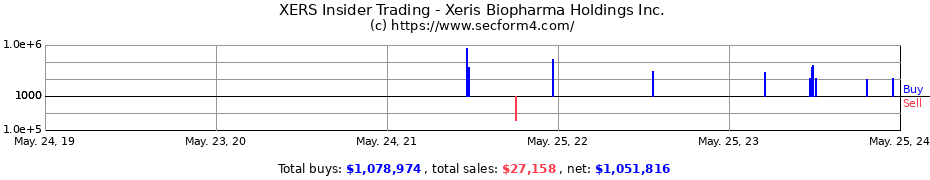 Insider Trading Transactions for Xeris Biopharma Holdings Inc.