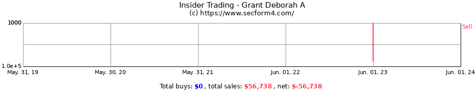 Insider Trading Transactions for Grant Deborah A