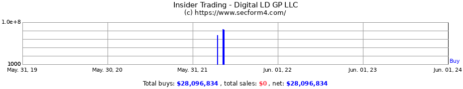Insider Trading Transactions for Digital LD GP LLC