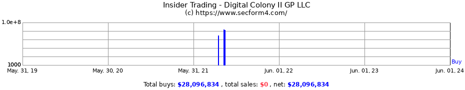 Insider Trading Transactions for Digital Colony II GP LLC