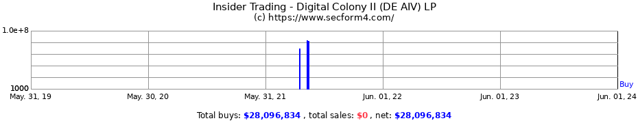 Insider Trading Transactions for Digital Colony II (DE AIV) LP