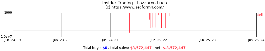 Insider Trading Transactions for Lazzaron Luca