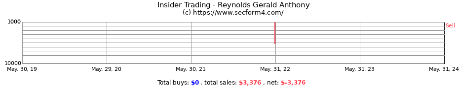 Insider Trading Transactions for Reynolds Gerald Anthony