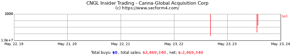 Insider Trading Transactions for Canna-Global Acquisition Corp