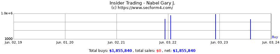 Insider Trading Transactions for Nabel Gary J.