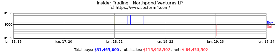 Insider Trading Transactions for Northpond Ventures LP