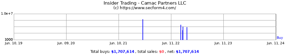Insider Trading Transactions for Camac Partners LLC