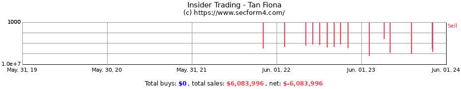 Insider Trading Transactions for Tan Fiona