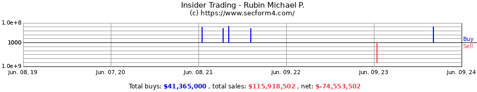 Insider Trading Transactions for Rubin Michael P.