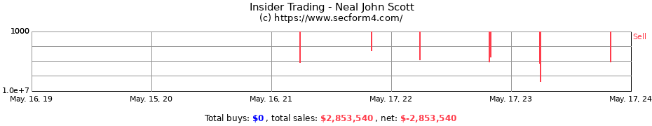 Insider Trading Transactions for Neal John Scott