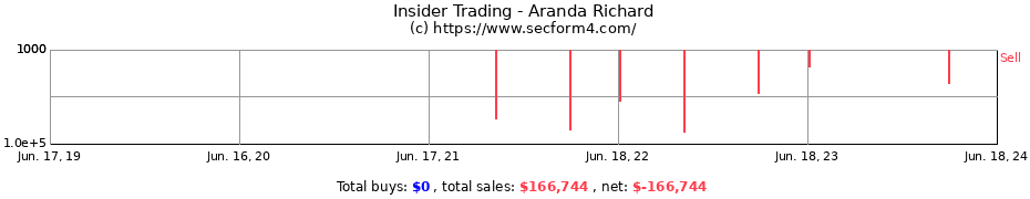 Insider Trading Transactions for Aranda Richard