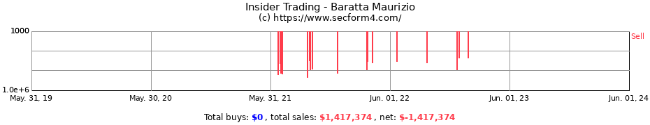 Insider Trading Transactions for Baratta Maurizio
