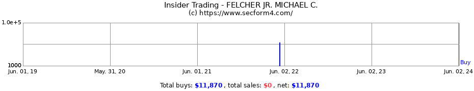 Insider Trading Transactions for FELCHER JR. MICHAEL C.