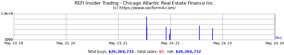 Insider Trading Transactions for Chicago Atlantic Real Estate Finance Inc.