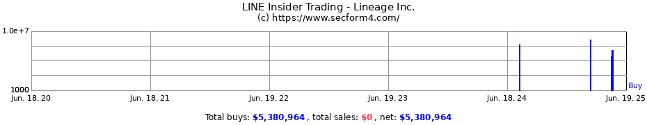 Insider Trading Transactions for Lineage Inc.