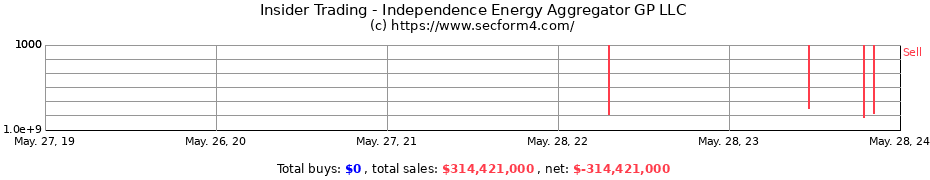 Insider Trading Transactions for Independence Energy Aggregator GP LLC