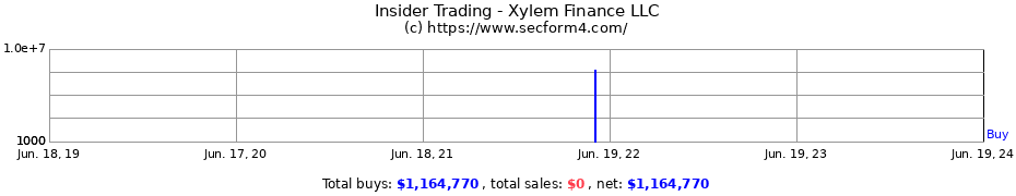 Insider Trading Transactions for Xylem Finance LLC