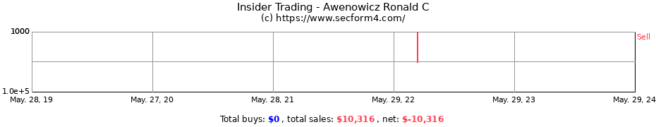 Insider Trading Transactions for Awenowicz Ronald C