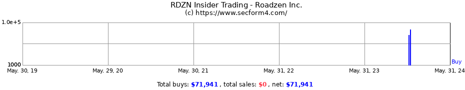 Insider Trading Transactions for Roadzen Inc.
