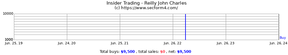 Insider Trading Transactions for Reilly John Charles