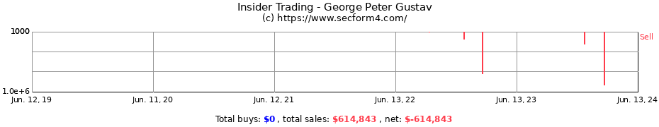 Insider Trading Transactions for George Peter Gustav