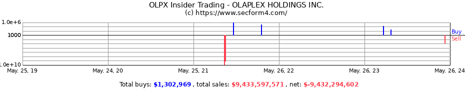 Insider Trading Transactions for OLAPLEX HOLDINGS INC.