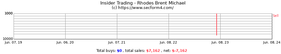 Insider Trading Transactions for Rhodes Brent Michael