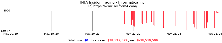 Insider Trading Transactions for Informatica Inc.