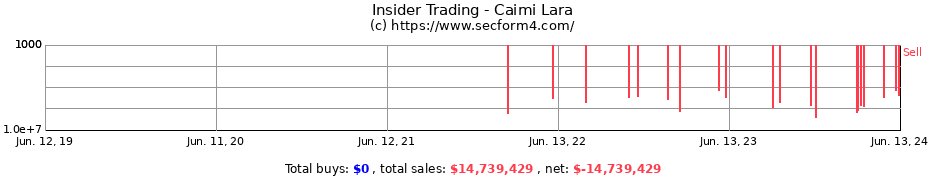 Insider Trading Transactions for Caimi Lara