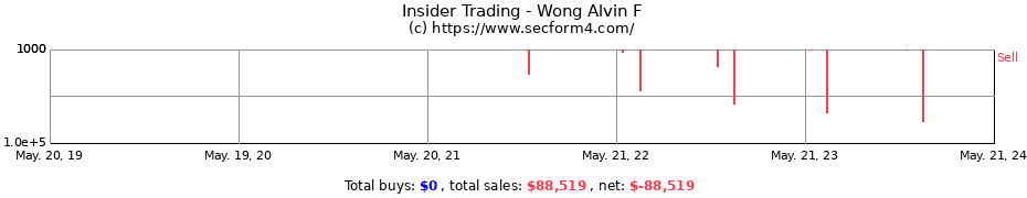 Insider Trading Transactions for Wong Alvin F